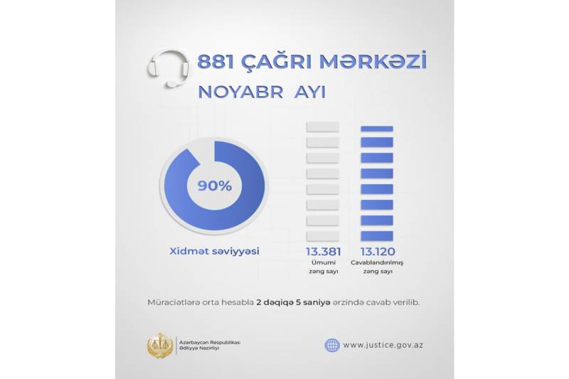 Ötən ay Ədliyyə Nazirliyinin Çağrı Mərkəzinə edilən müraciətlərin sayı açıqlanıb