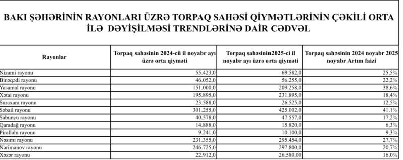 Ötən ay Bakıda torpaq qiymətləri nə qədər artıb? – CƏDVƏL