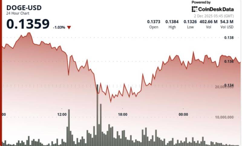 Dogecoin Əsas Dəstəyi Qırdı: Bu Aldadıcı Hərəkətdirmi, yoxsa Böyük Geriləmə Başlayır?