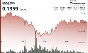 Dogecoin Əsas Dəstəyi Qırdı: Bu Aldadıcı Hərəkətdirmi, yoxsa Böyük Geriləmə Başlayır? Xəbər şəkili