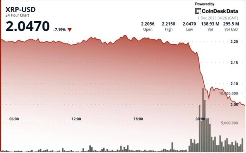 Kriptovalyuta Bazarında Gərginlik: XRP 7% Dəyər İtirdi, Qiymət Növbəti Hədəf Kimi 1.80 Dollara Yönəlir