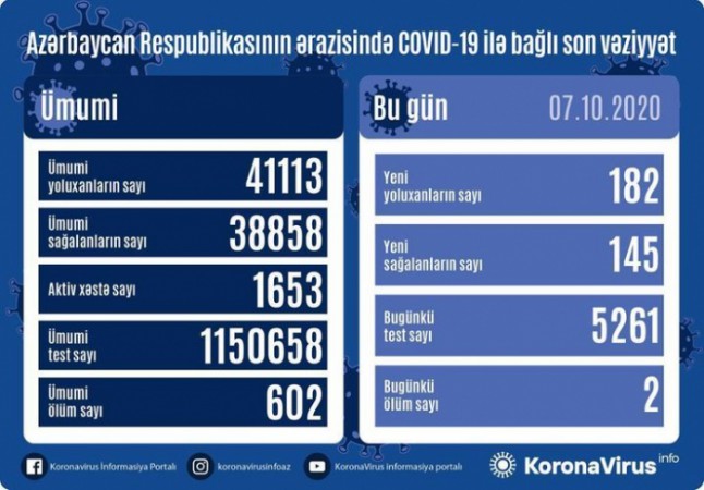 Daha 182 nəfər COVID-19-a yoluxdu