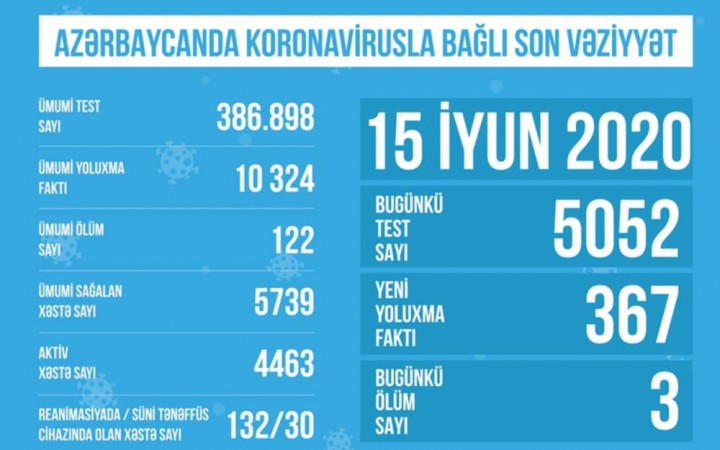 TƏBİB koronavirusla bağlı son vəziyyəti a&ccedil;ıqladı