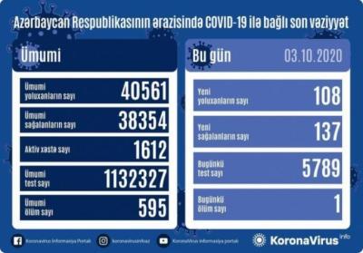 Azərbaycanda daha 108 nəfər  Xəbər şəkili